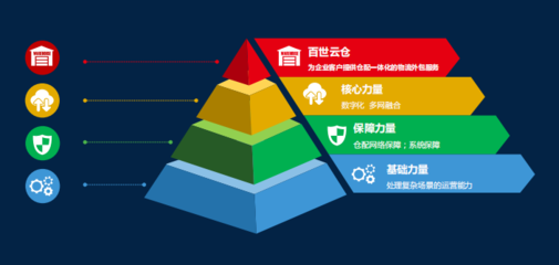 百世云倉 一站式全渠道全場景物流服務(wù)的領(lǐng)先品牌