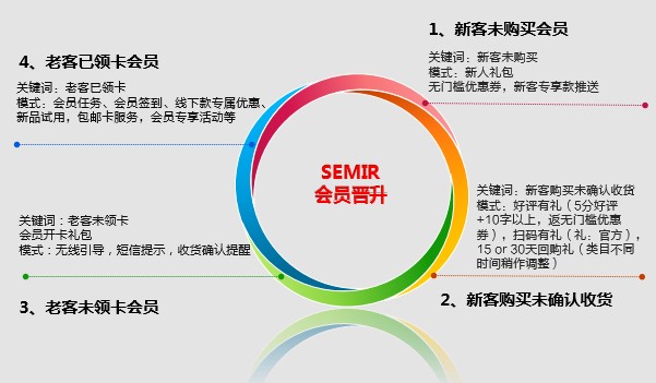 森馬品牌無(wú)線端會(huì)員營(yíng)銷策略優(yōu)化之路
