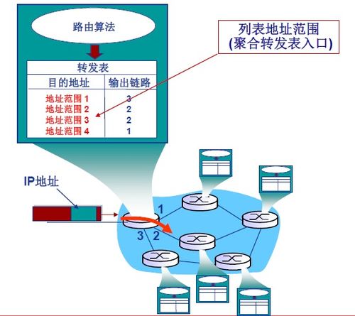 計算機網(wǎng)絡(luò)學習筆記（四） 網(wǎng)絡(luò)層（上）